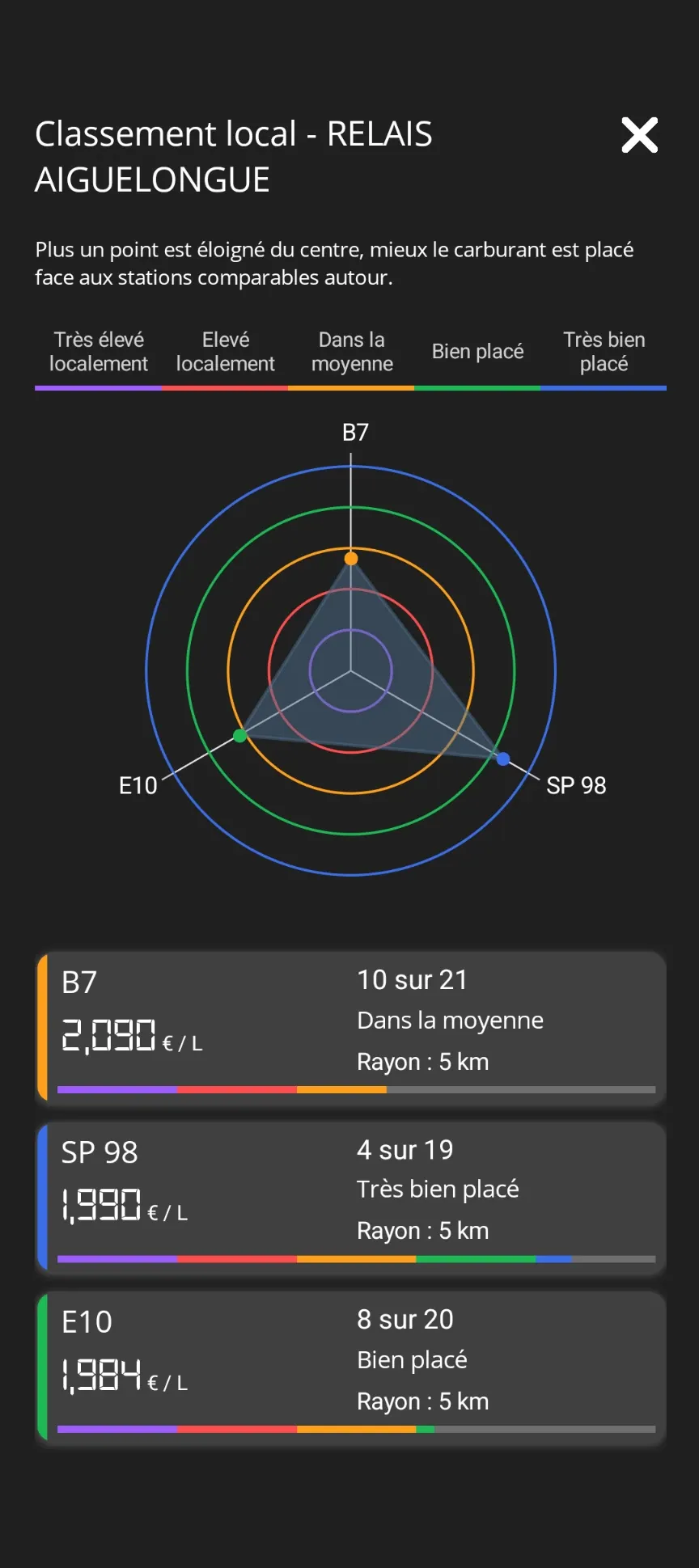 Positionnement local d'une station service et affichage de son profil.